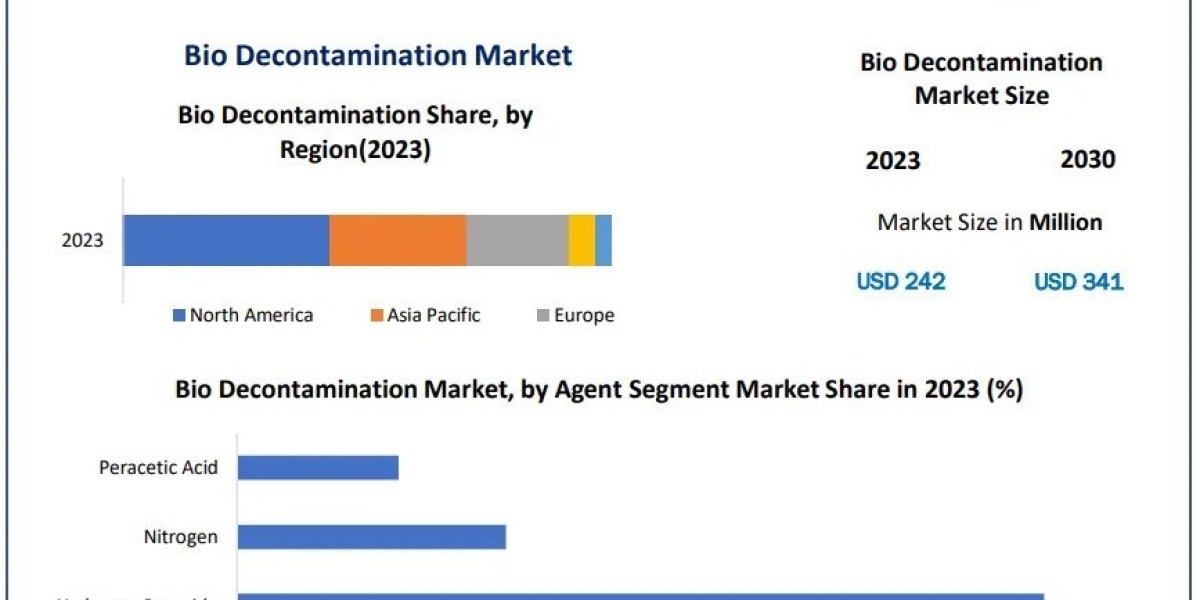 Bio Decontamination Market Growth Industry Share, Business Size And Scope