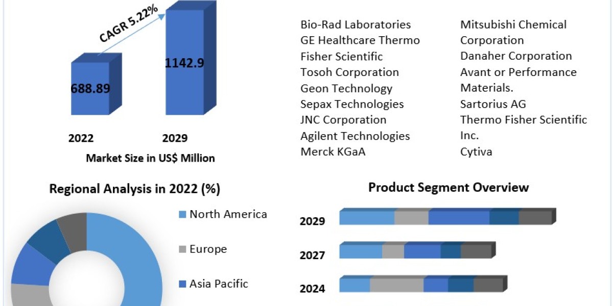 Hydrophobic Interaction Chromatography Market Share, Trends Analysis And Forecast  2029