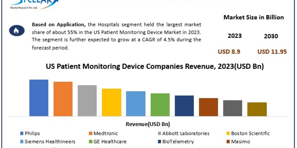 US Patient Monitoring Device Market	Data Decoded: Segmentation, Outlook, and Overview for Business Success | 2024-2030