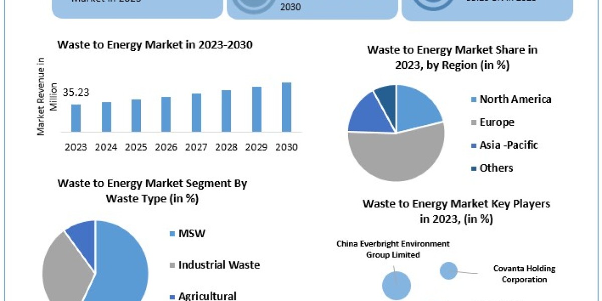 Waste to Energy Market	Size, Opportunities, Company Profile, Developments and Outlook 2030