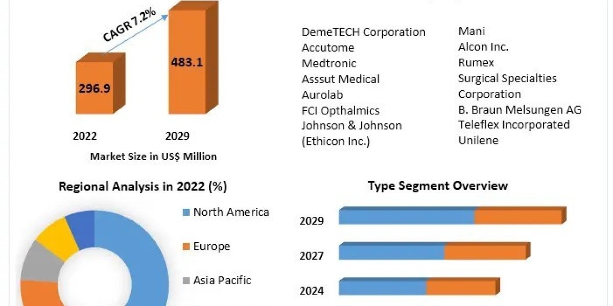 Ophthalmic Sutures Market Size, Analysis,by  segments And Top players