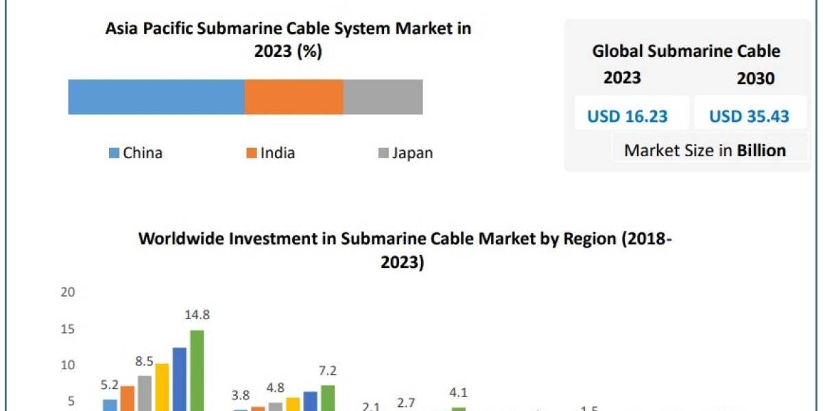 Submarine Cable System Market Share, Future Scope, Industry Insight, Key Takeaways, Revenue Analysis and Forecast to 203