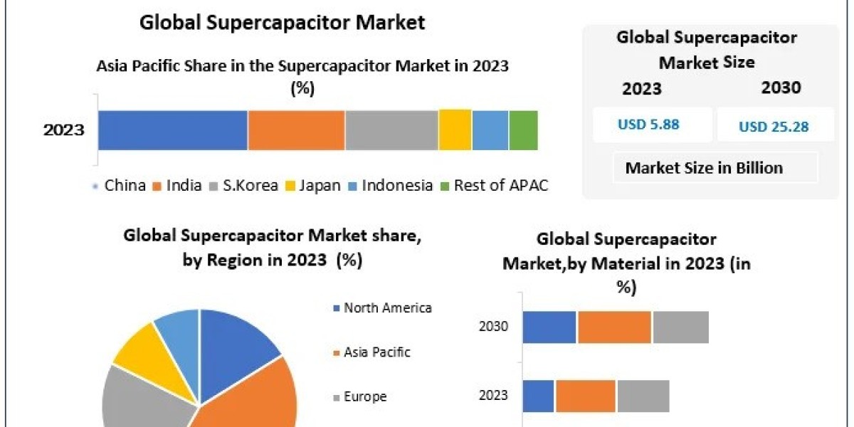 Supercapacitor Market Size,	Trends, Top Players Updates, Future Plans 2027