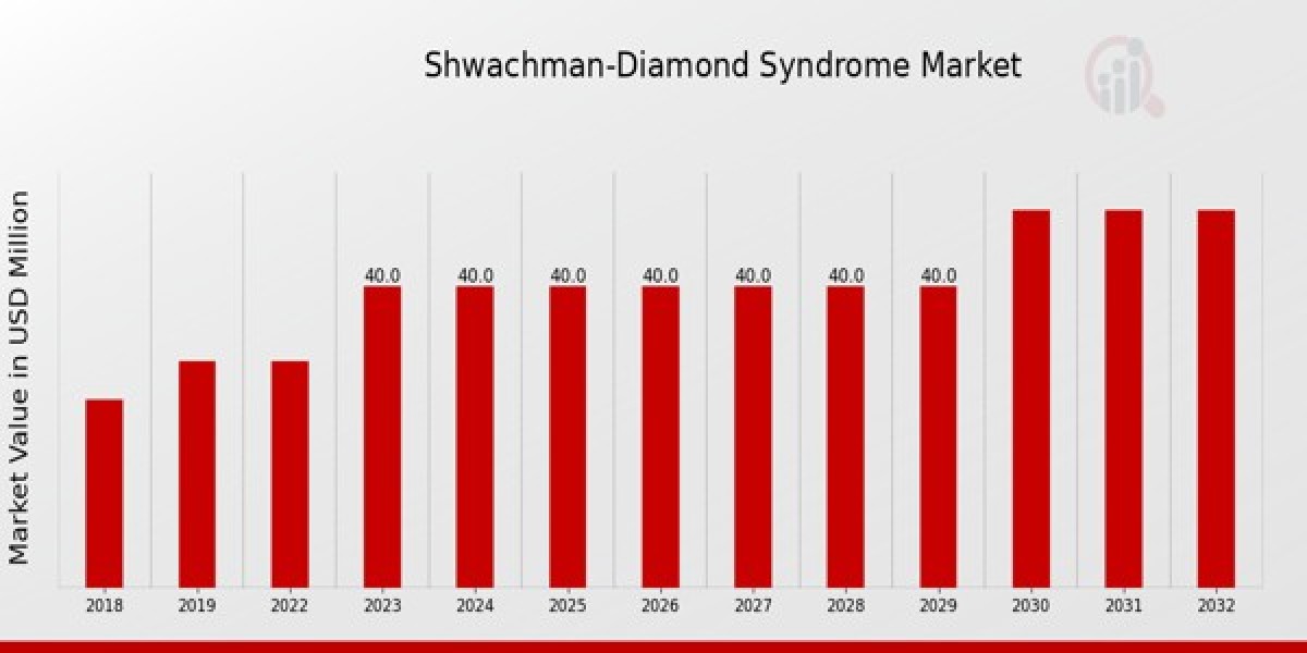 Shwachman Diamond Syndrome Market Size, Growth Outlook 2035