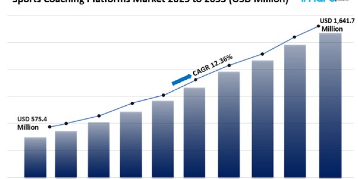 Sports Coaching Platforms Market Size Share, Growth & Demands