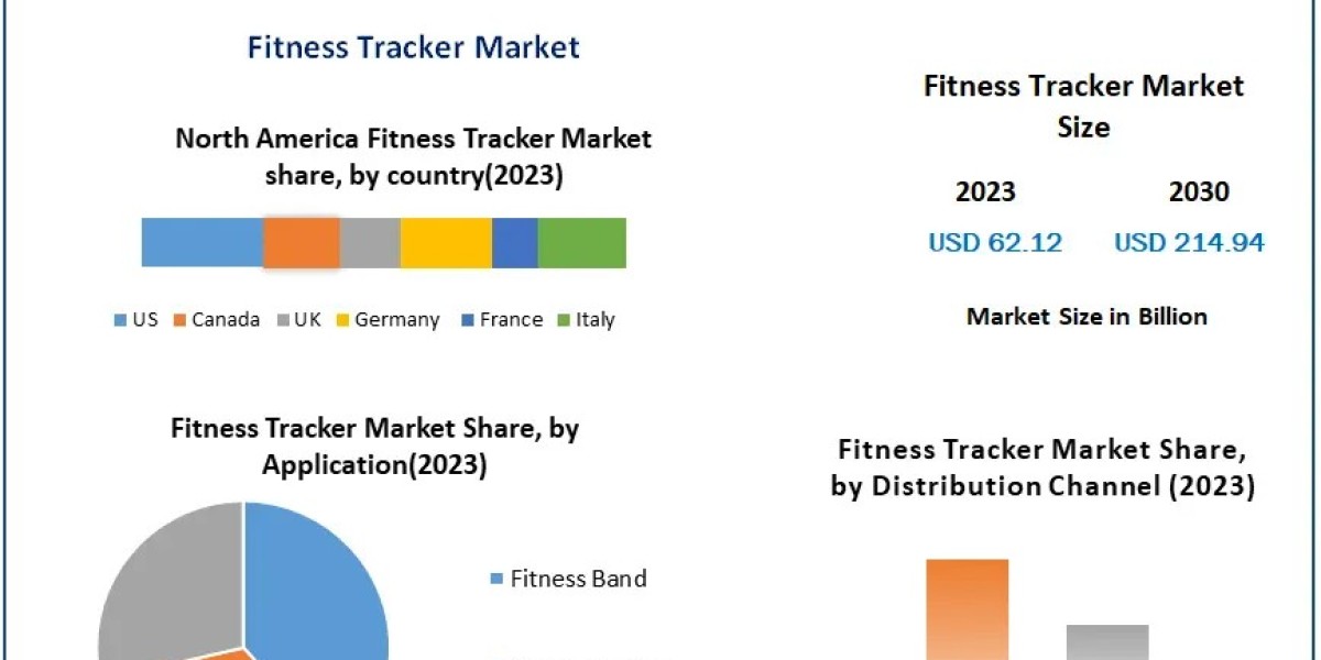 Fitness Tracker Market Report Reveals a Projected Growth to USD 214.94 Bn by 2030