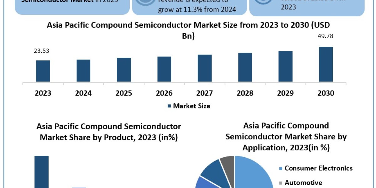 Asia pacific compound semiconductor market Size, Key Facts and Forecast Predictions Presented and Forecast:  2030