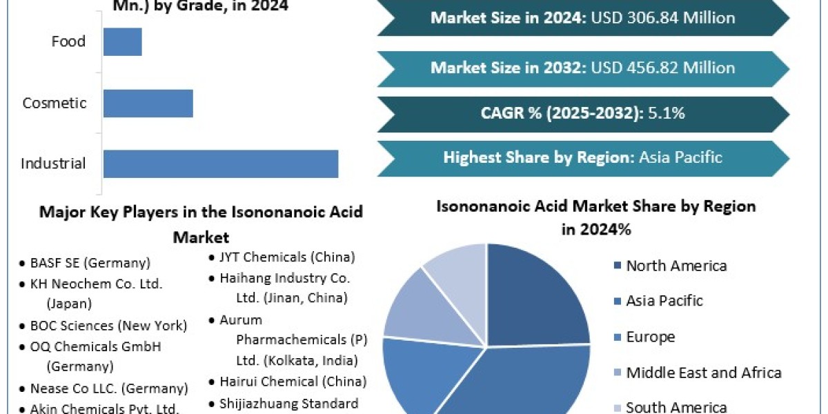 Isononanoic Acid Market growth  Beyond the Basics: Size, Share, Revenue, and Statistics Overview  2032