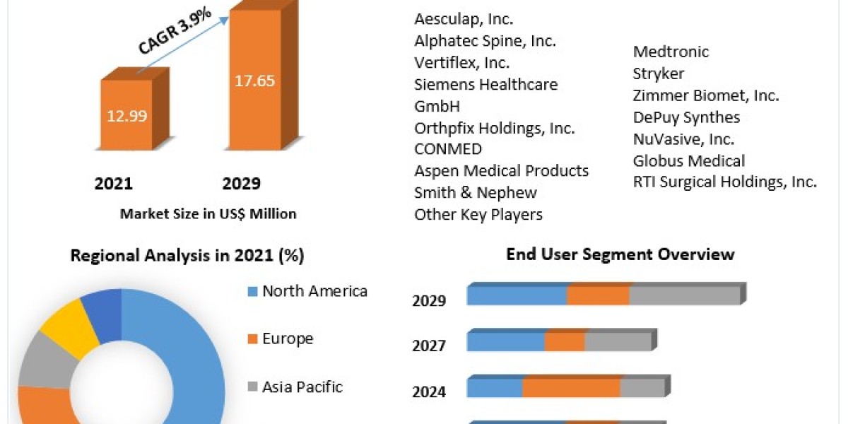 Spinal Devices Market Research Report, Growth And Forecast  2029