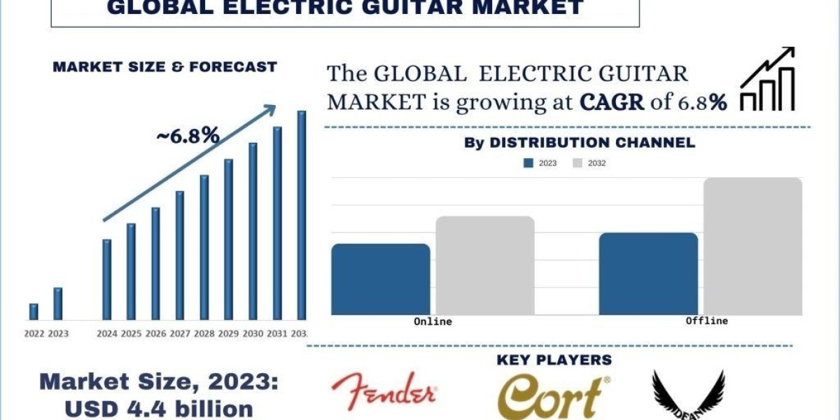 Electric Guitar Market Strikes a Chord: Projected 6.8% Growth to Hit USD 4.4 Billion by 2032