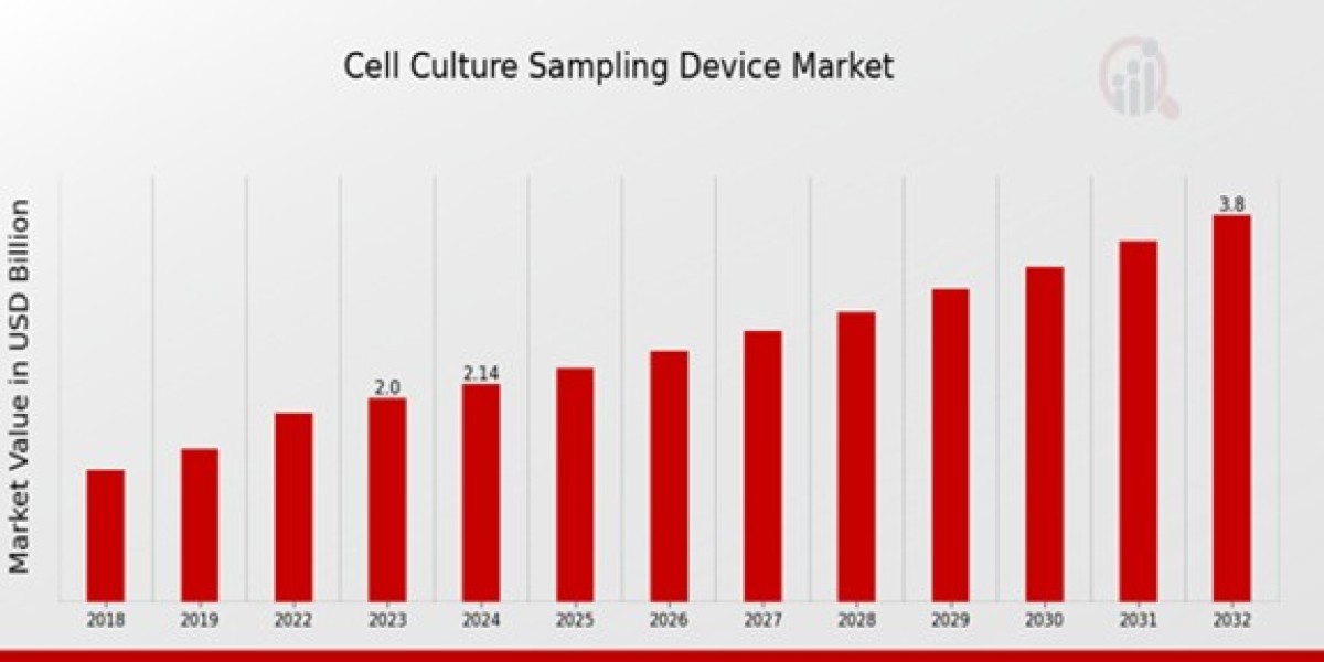 Cell Culture Sampling Device Market Size, Growth Outlook 2035