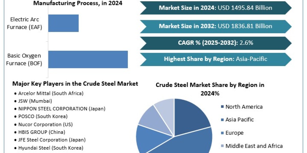 Crude Steel Market Growth Size, Key players Analysis, Future Trends, Revenue and Forecast  2032