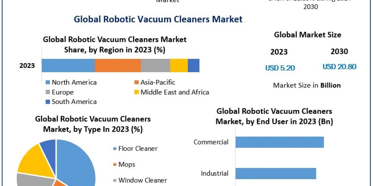 Robotic Vacuum Cleaners Market Trends, Innovations, and Growth Opportunities