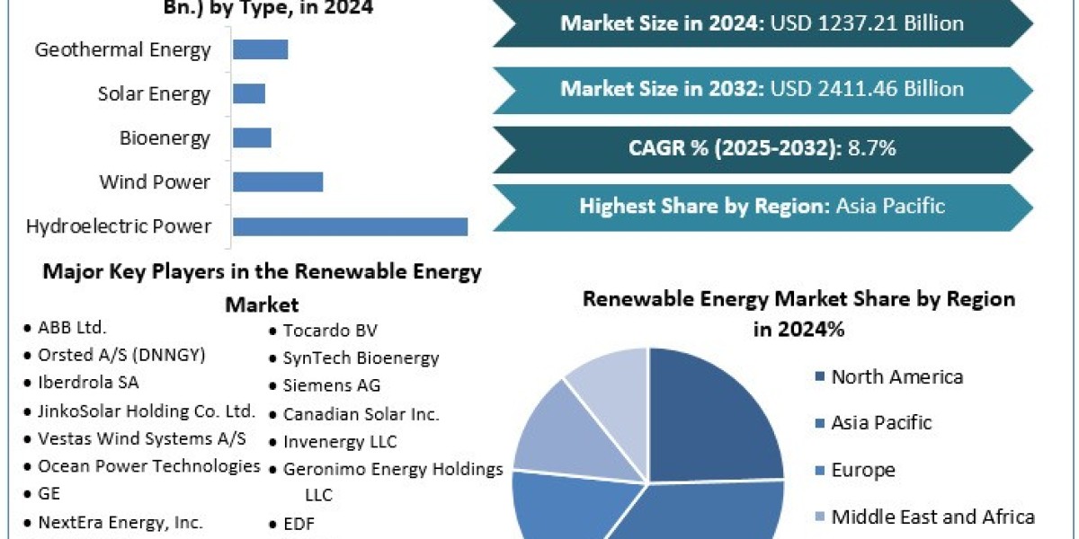 Renewable Energy Market Industry Application, Production Capacity, Opportunities and Forecast Research 2030