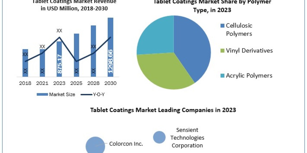 Tablet Coatings Market growth  Analysis by Trends  Size, Share, Future Plans and Forecast  2030