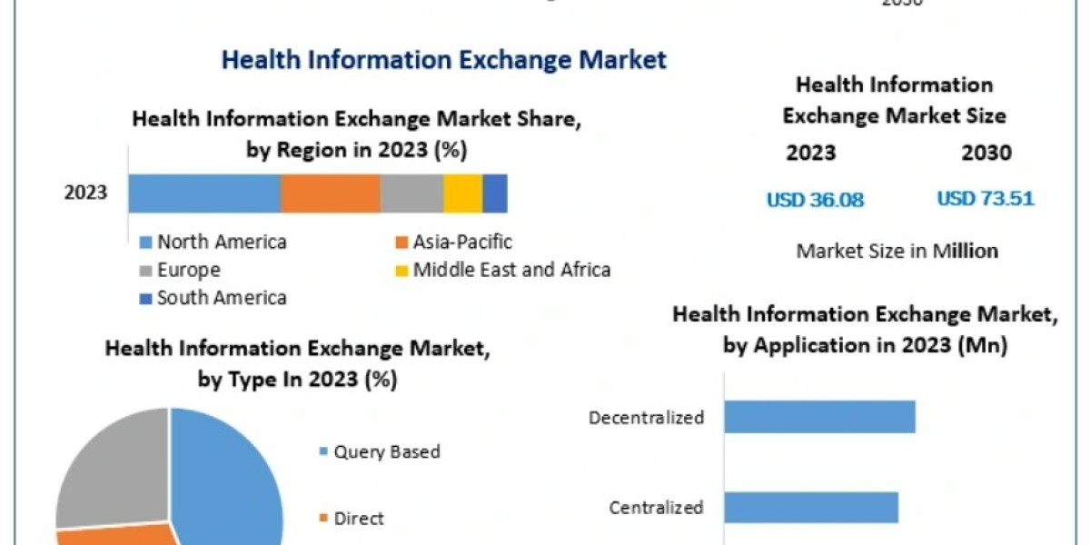 Health Information Exchange (HIE) Market Size Report Based on Development, Business Scope And Trends