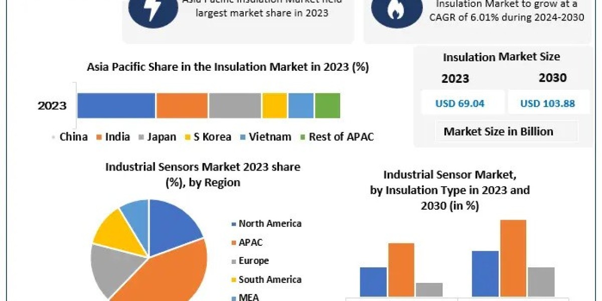 Insulation Market Share, Latest Opportunities, Current Sales Analysis, Growth Segments, Leading Regions with Top Countri