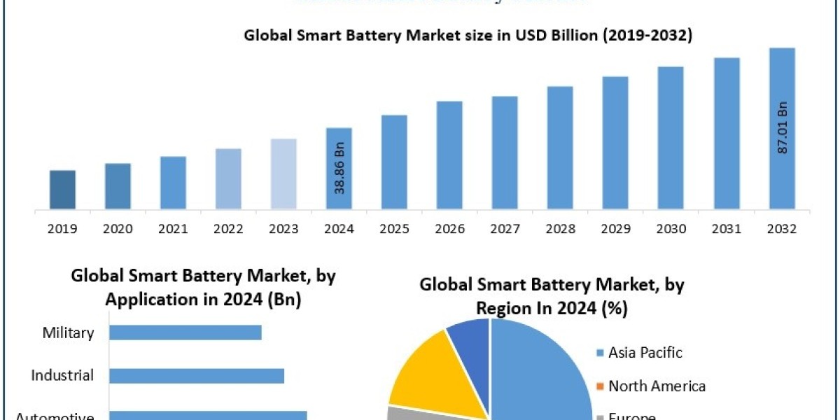 Smart Battery Market Share,	Industry Research on Growth, Trends and Opportunity in 2030