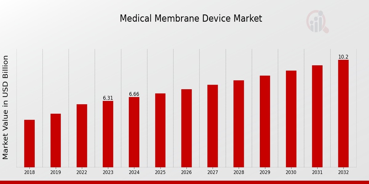 Medical Membrane Device Market Size, Growth Outlook 2035