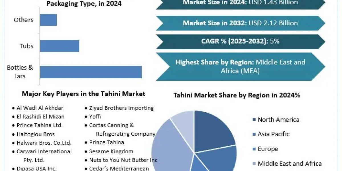 Tahini Market	Worth the Numbers: Size, Share, Revenue, and Statistics Overview | 2025-2032