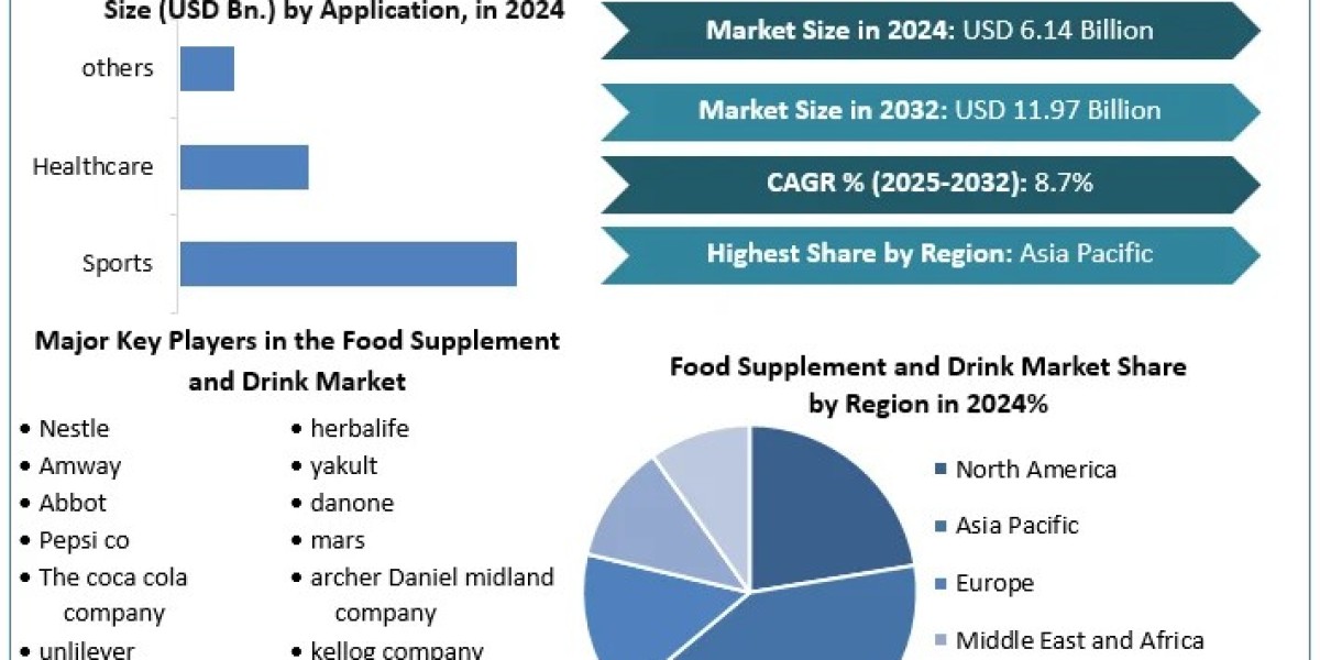 Food Supplement and Drink Market  Industry Analysis  by Service Type, Organization Size and Forecast (2025-2032)