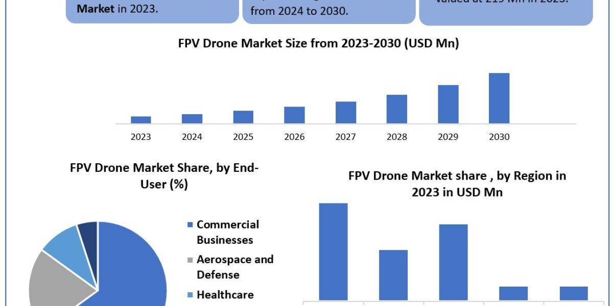 FPV Drone Market  Global Size, Leading Players, Analysis, Sales Revenue and Forecast  2030