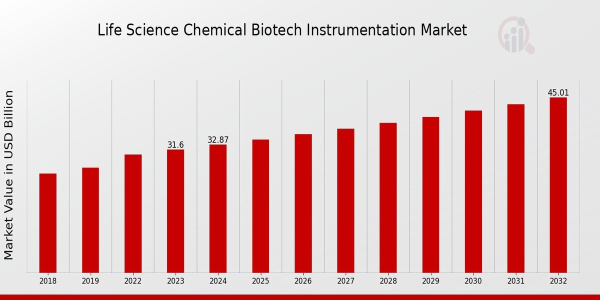 Life Science Chemical Biotech Instrumentation Market Size, Growth Outlook 2035