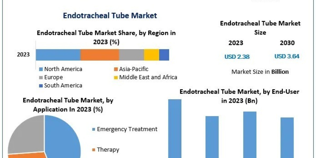 Endotracheal Tube Market Research Covers, Future Trend, Analysis And Forecast 2030