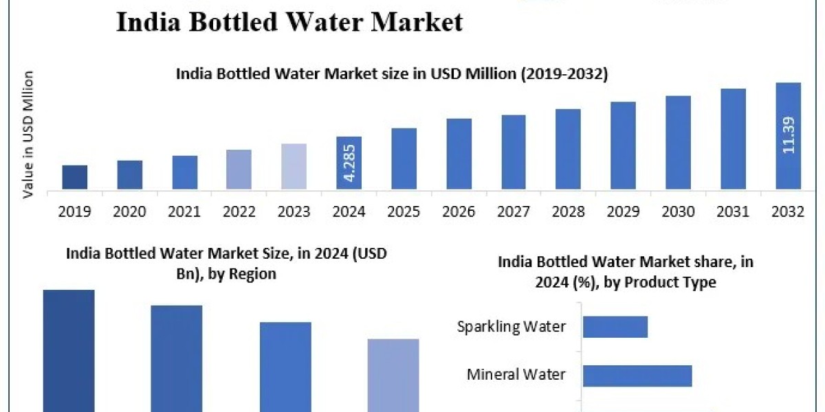 India Bottled Water Market Share Regional Insights and Leading Players