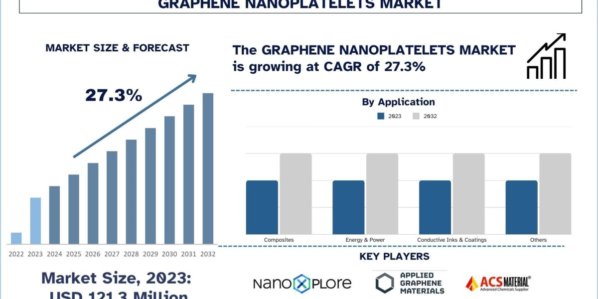 Unfolding the Future: The Rapid Rise of the Graphene Nanoplatelets Market