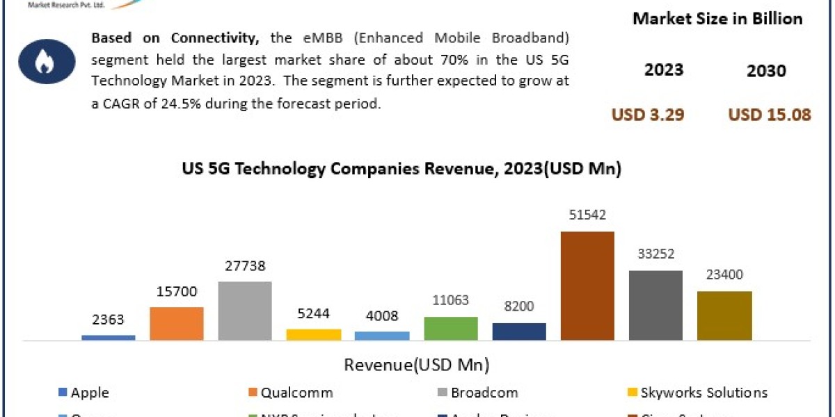 US 5G Technology Market 	Data Decoded: Segmentation, Outlook, and Overview for Business Success | 2024-2030