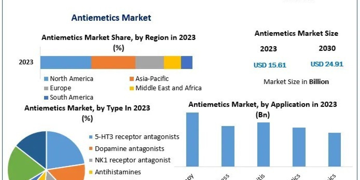 Antiemetics Market Size Business Strategies, Revenue and Growth Rate