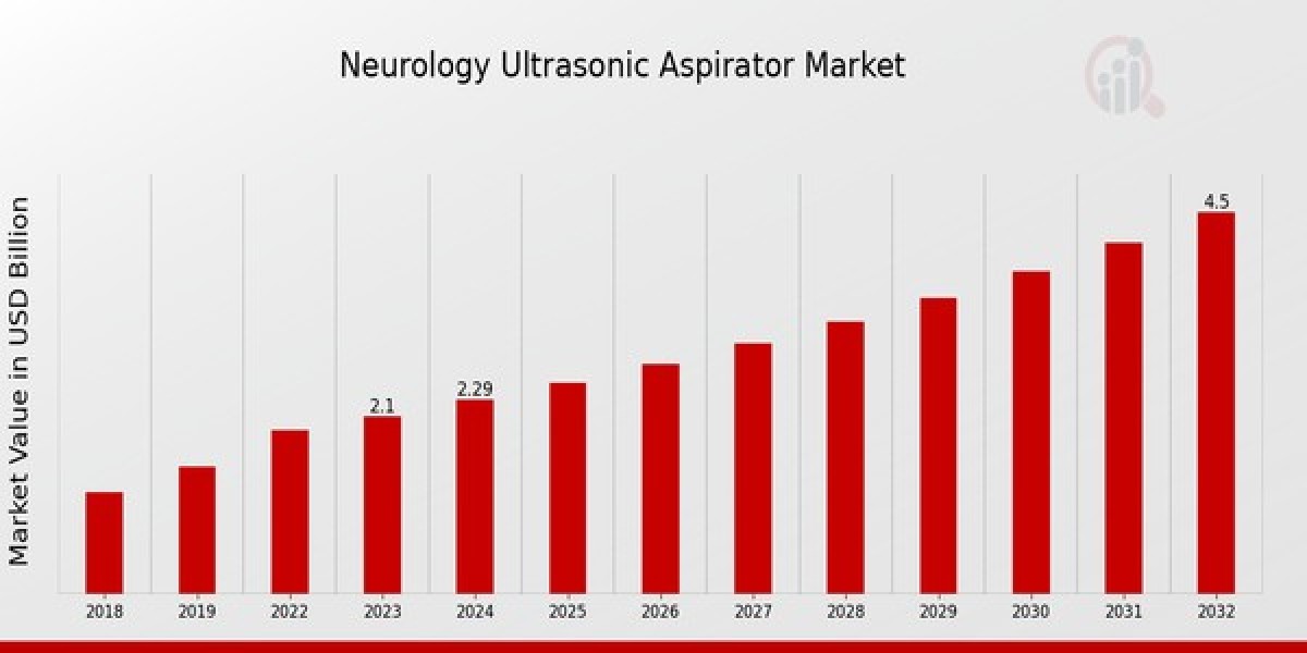 Neurology Ultrasonic Aspirator Market Size, Growth Outlook 2035