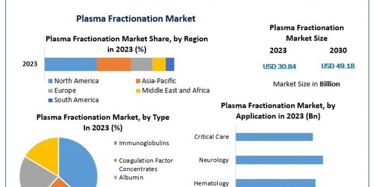 Plasma Fractionation Market Share, Research Report, Growth And Business Intelligence