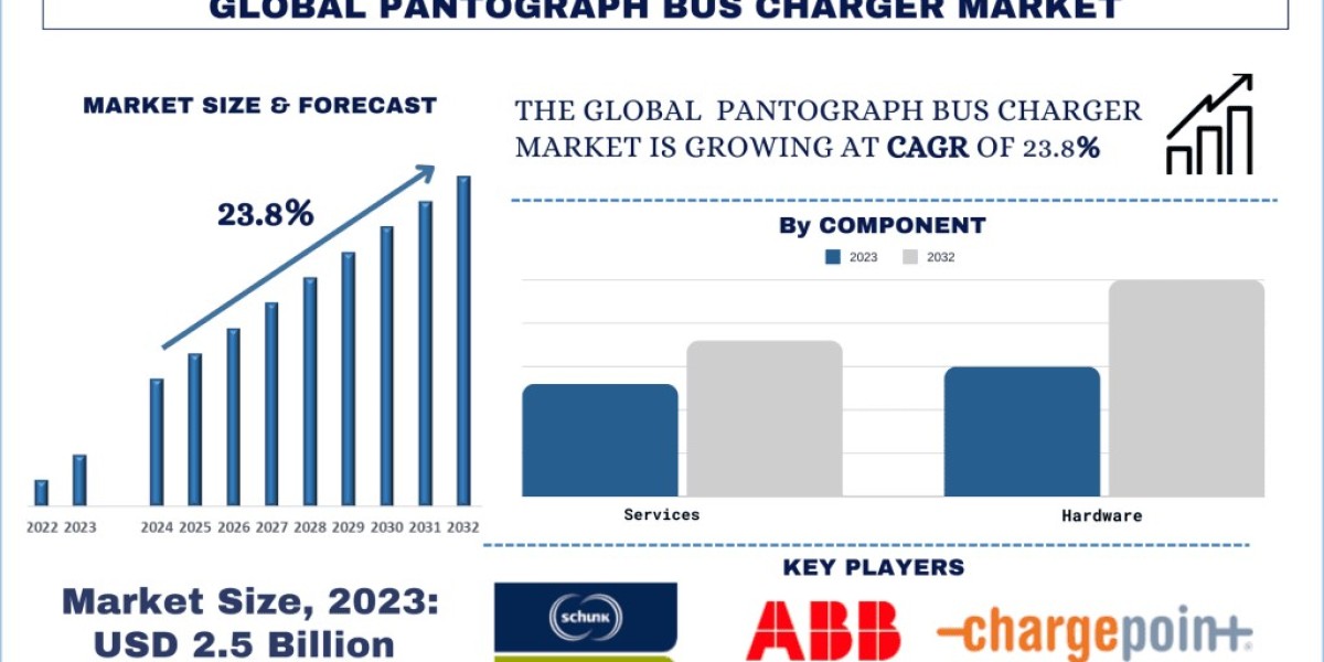 Pantograph Bus Charger Market Analysis by Size, Share, Growth, Trends and Forecast (2024–2032) | UnivDatos