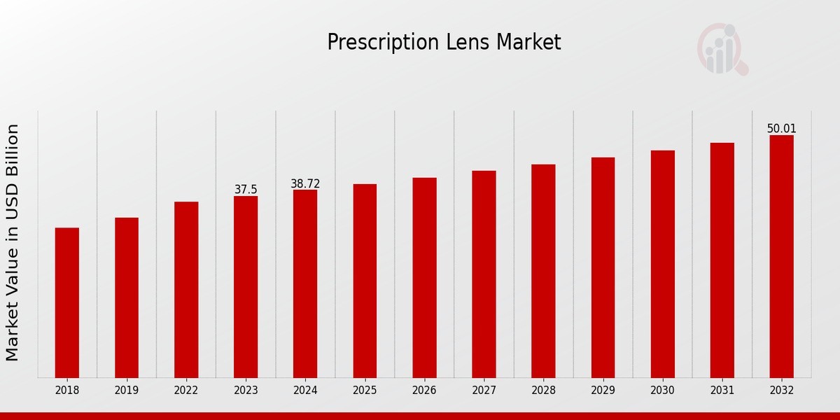 Prescription Lenses: The Future of Vision Enhancement