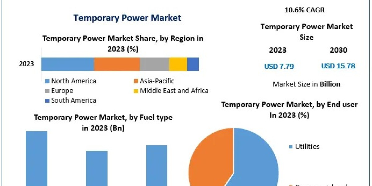 Temporary Power Market Analysis: Innovations and Investment Opportunities