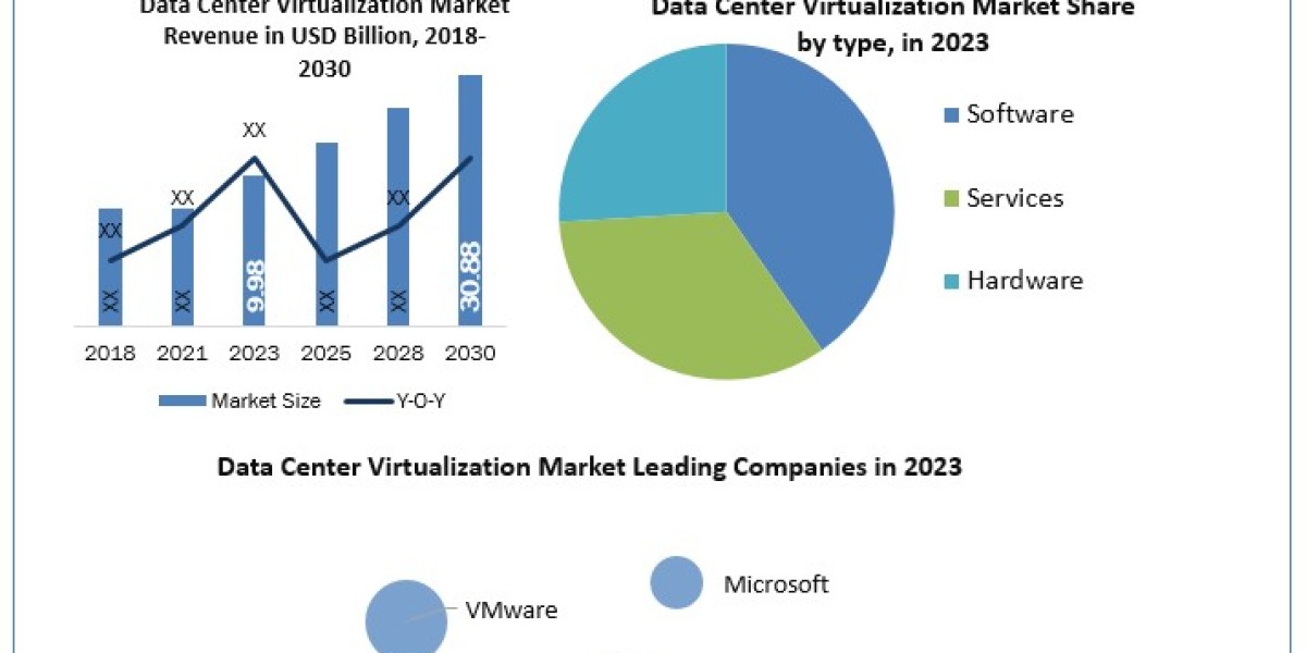 Global Data Center Virtualization Market 	Size, Opportunities, Company Profile, Developments and Outlook 2030