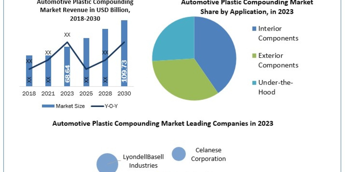 Automotive Plastic Compounding Market	Size, Opportunities, Company Profile, Developments and Outlook 2030