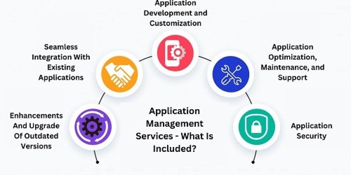 Application Management Services Market Size, Share, Growth, 2032