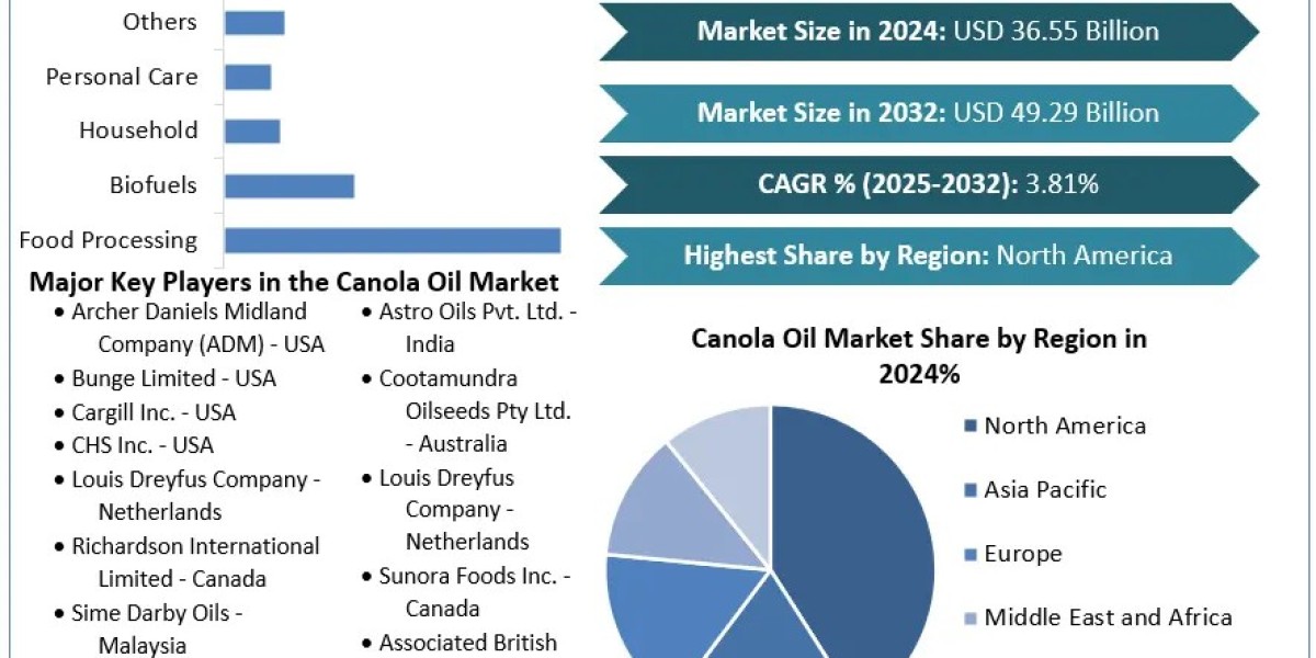 Canola Oil Market 	 Share Size, Key players Analysis, Future Trends, Revenue and Forecast 2032