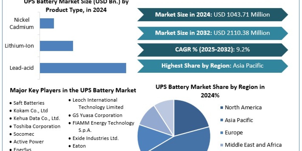 Ups Battery Market Industry Upcoming Trends, Landscape and Key Vendors and Forecasts to [2024 to 2030]