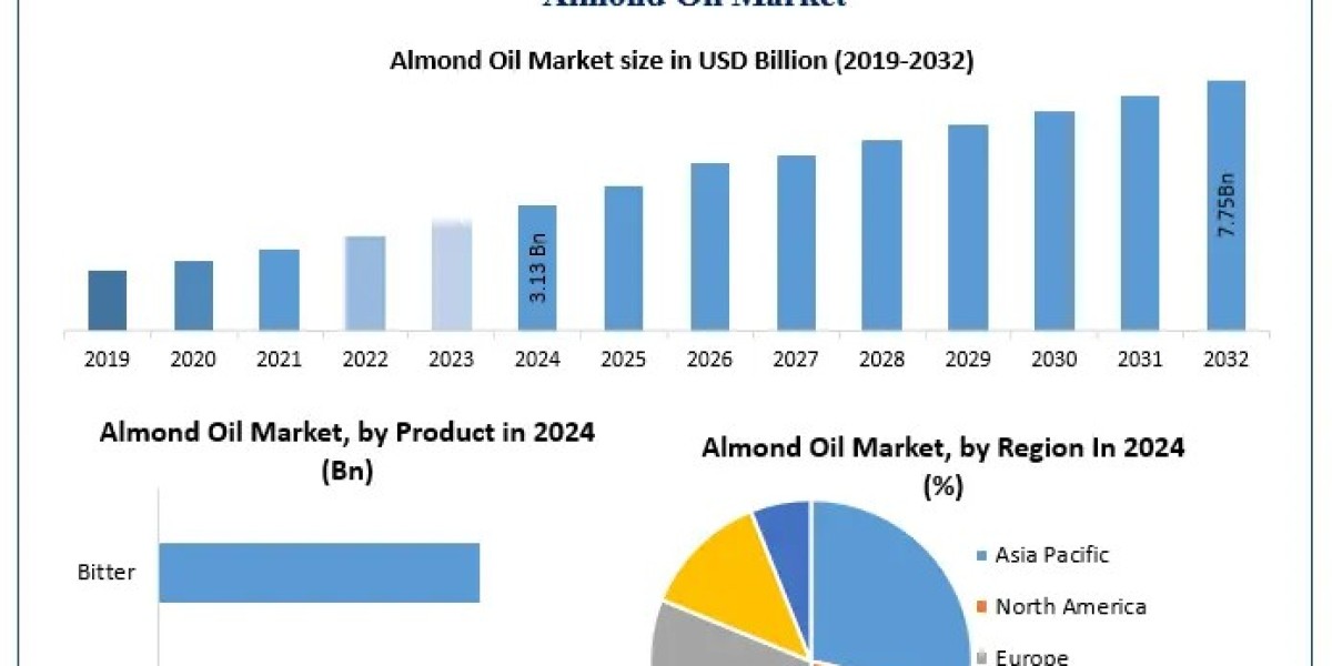 Almond Oil Market Demand Surge: 12% CAGR Projected, Driven by Increased Adoption in Personal Care