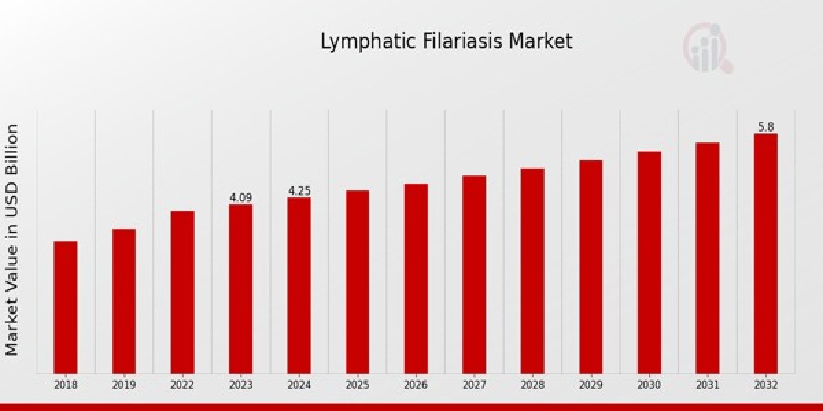 Lymphatic Filariasis Market Size, Growth Outlook 2035