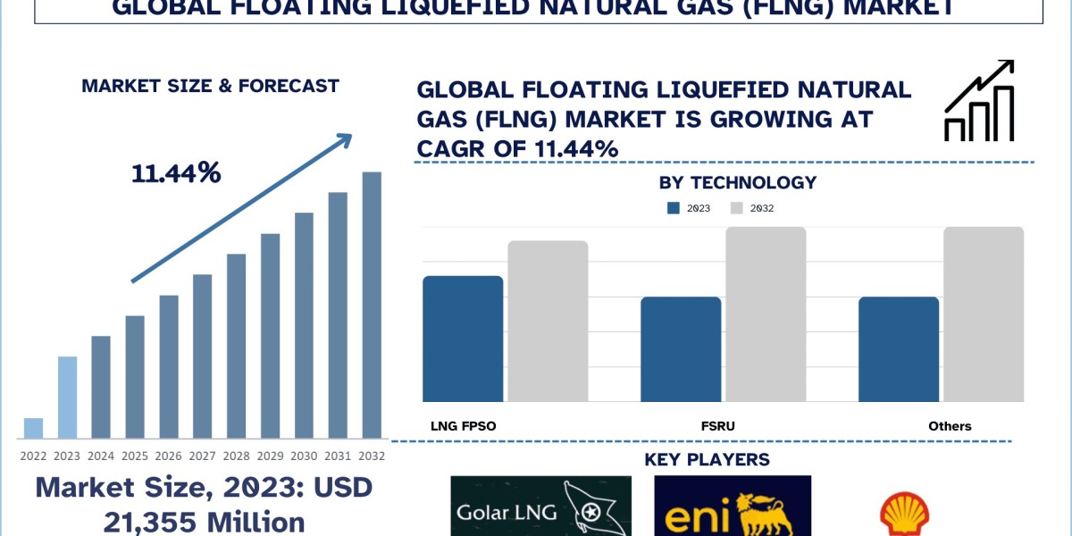 Trends Shaping the Future of the Floating Liquefied Natural Gas (FLNG) Market