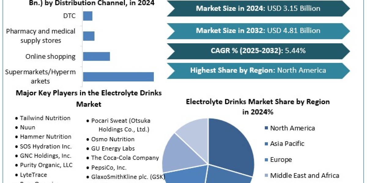 Electrolyte Drinks Market	Worth the Numbers: Size, Share, Revenue, and Statistics Overview | 2024-2030