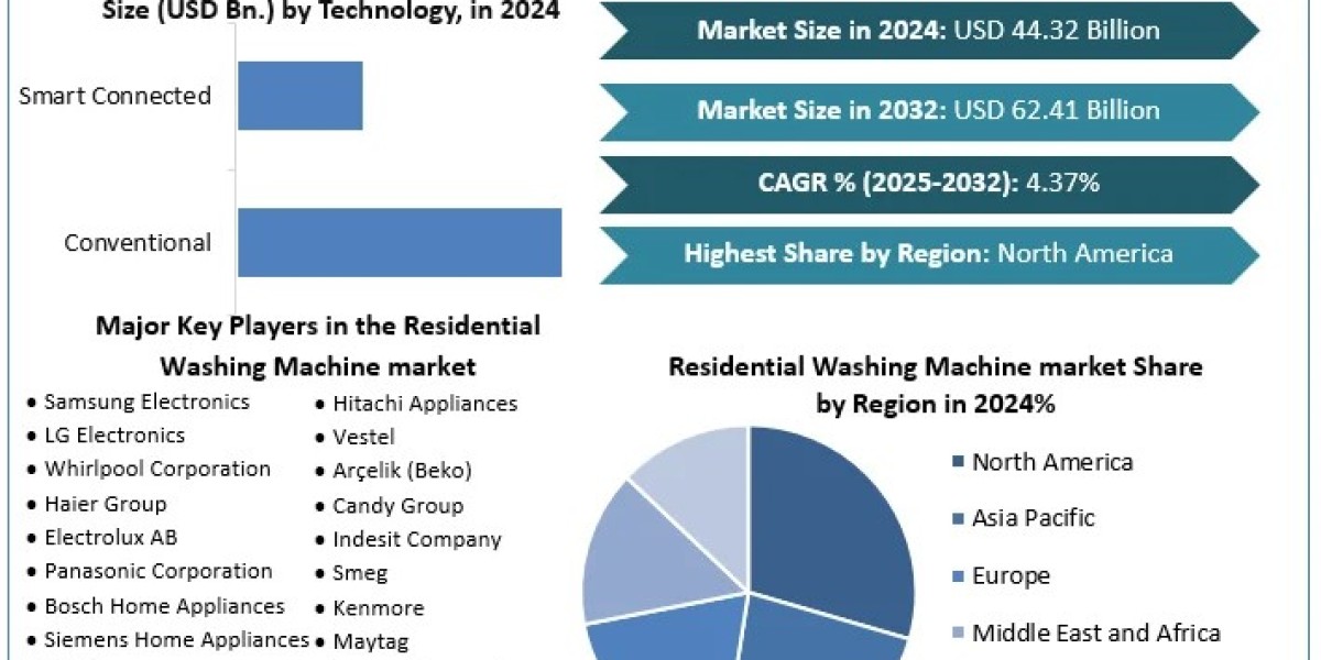 Residential Washing Machine Market  Share,	Size, Key players Analysis, Future Trends, Revenue and Forecast 2032