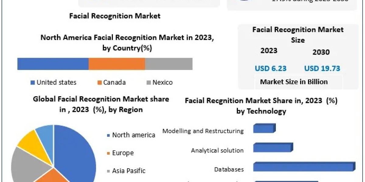 Facial Recognition Market Share, Research Report with Size, Value, CAGR, Outlook, Analysis, Latest Updates, Data, and Ne