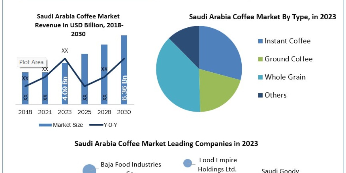 Saudi Arabia Coffee Market Industry Product Introduction, Recent Developments, Competitive Landscape and Dynamics by 203