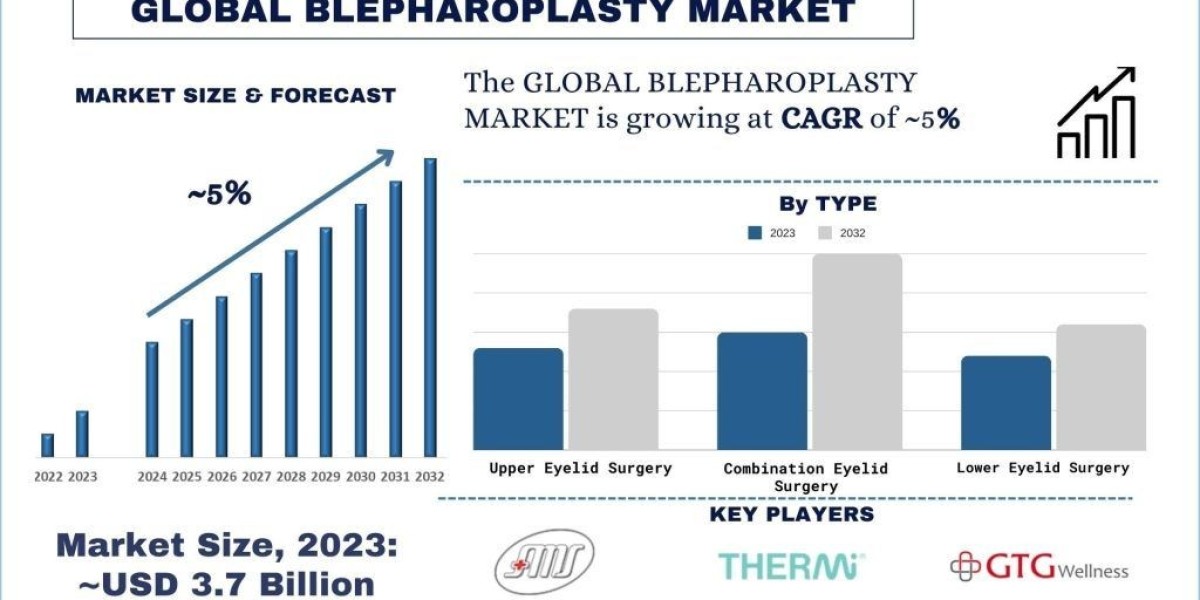 Blepharoplasty Market Seen Soaring ~5% Growth to Reach >USD 5.8 billion by 2032